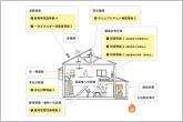 【住宅性能評価】定められた指標に基づき、住宅の安心・安全について客観的に評価する制度、「住宅性能評価」が品質の高さを実証しています。