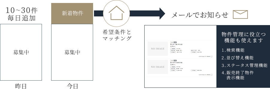 10~30件毎日追加 希望条件とマッチング メールでお知らせ 物件管理に役立つ機能も使えます