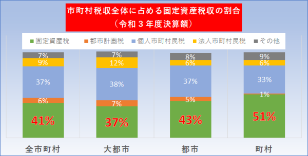 市町村税に占める固定資産税の割合