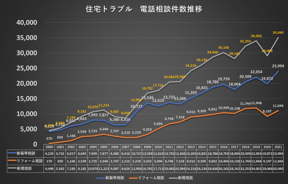 住宅トラブル電話相談件数推移のグラフ