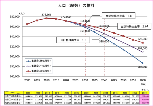 豊橋市の人口の推計