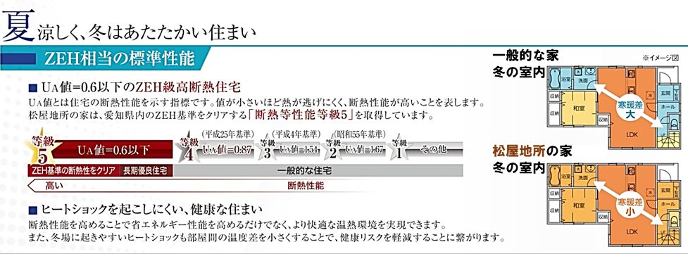 REXCRAS ZEH相当の標準性能