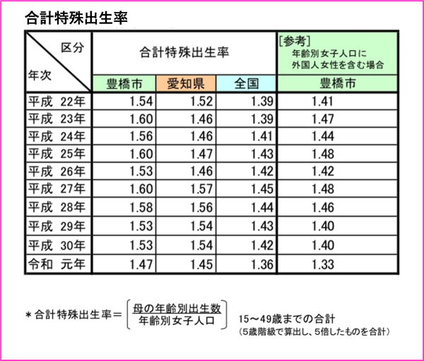 豊橋市の特殊出生率