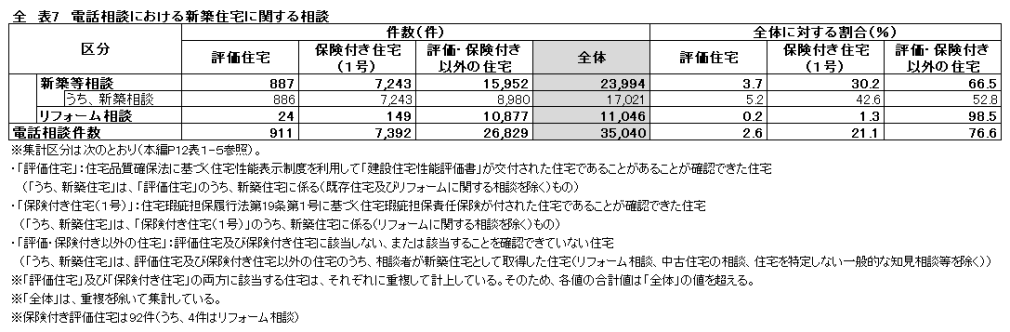 住宅トラブル電話相談件数推移の表