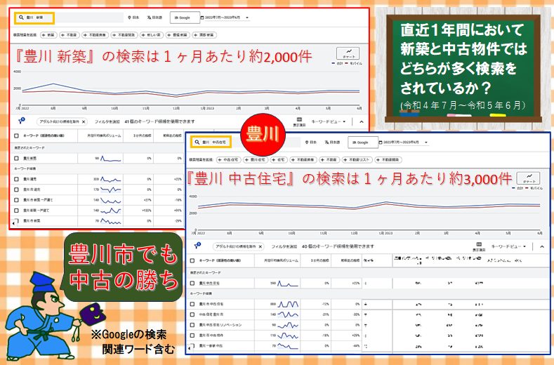 豊川の新築と中古物件ではどちらが多く検索されているか