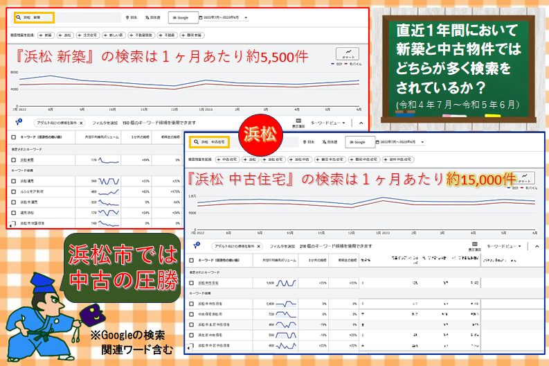 浜松の新築と中古物件ではどちらが多く検索されているか