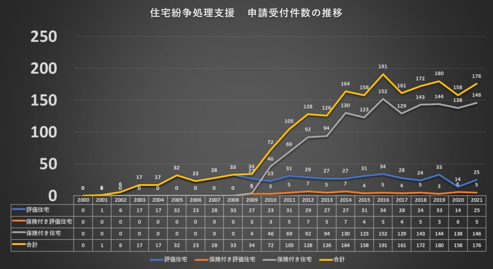 住宅紛争処理支援申請受付件数の推移のグラフ