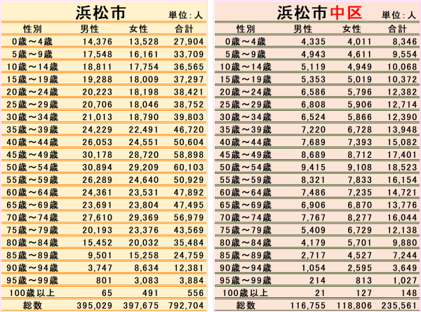 浜松市の人口動態及び世帯数