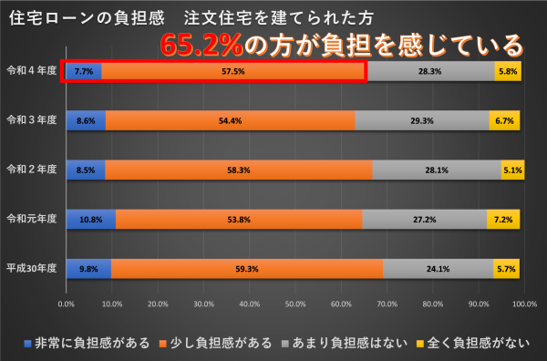 文住宅を建てられた方の多くは住宅ローンに関して負担を感じている