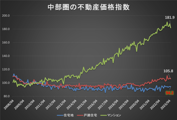 中部圏の不動産価格指数