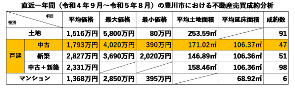 豊川市における不動産売買成約分析