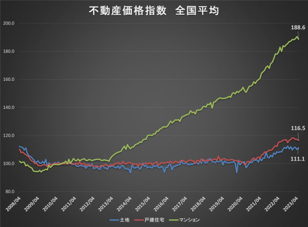 全国の不動産価格指数