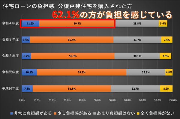 分譲住宅を購入された方の多くは住宅ローンに関して負担を感じている