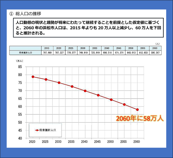 浜松市の総人口の推移