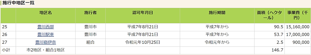 豊川市の土地区画整理事業地