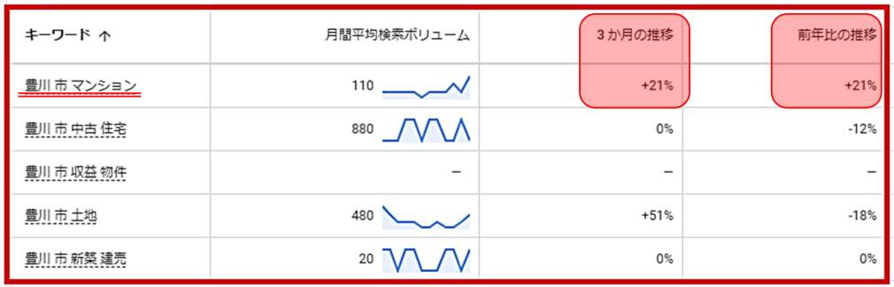 豊川市マンションの検索ボリューム