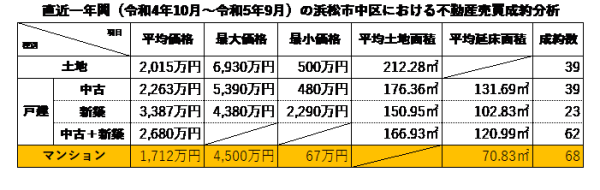 直近1年間の浜松市中区における不動産売買成約分析