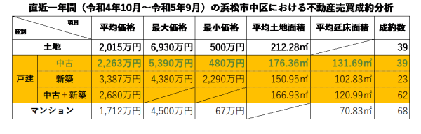 浜松市中区における不動産売買成約分析