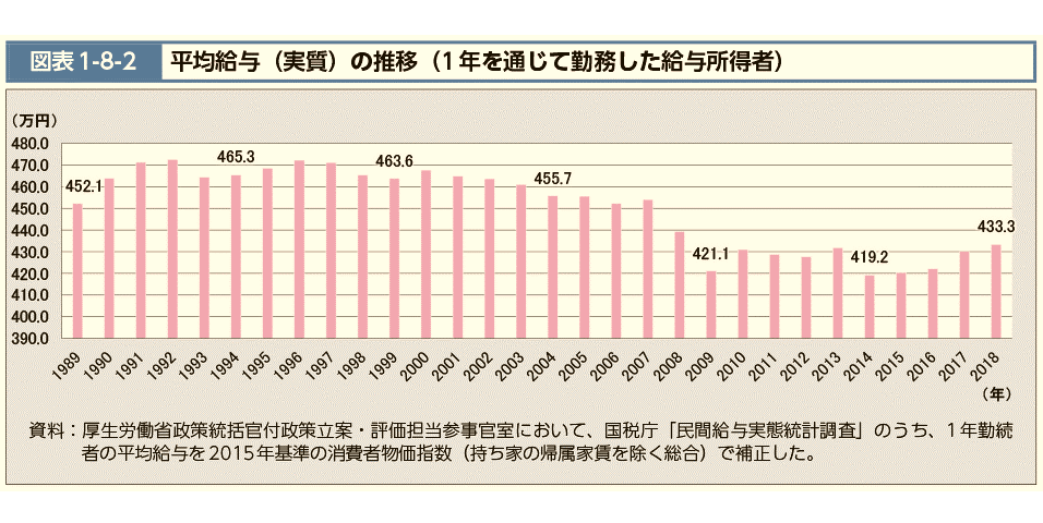 統計情報・白書　平均給与（実質）の推移