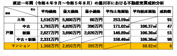 直近1年間の豊川市における不動産売買成約分析