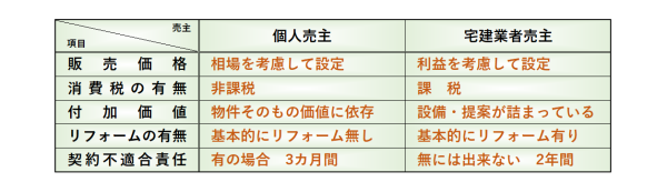 個人売主　宅建業者売主