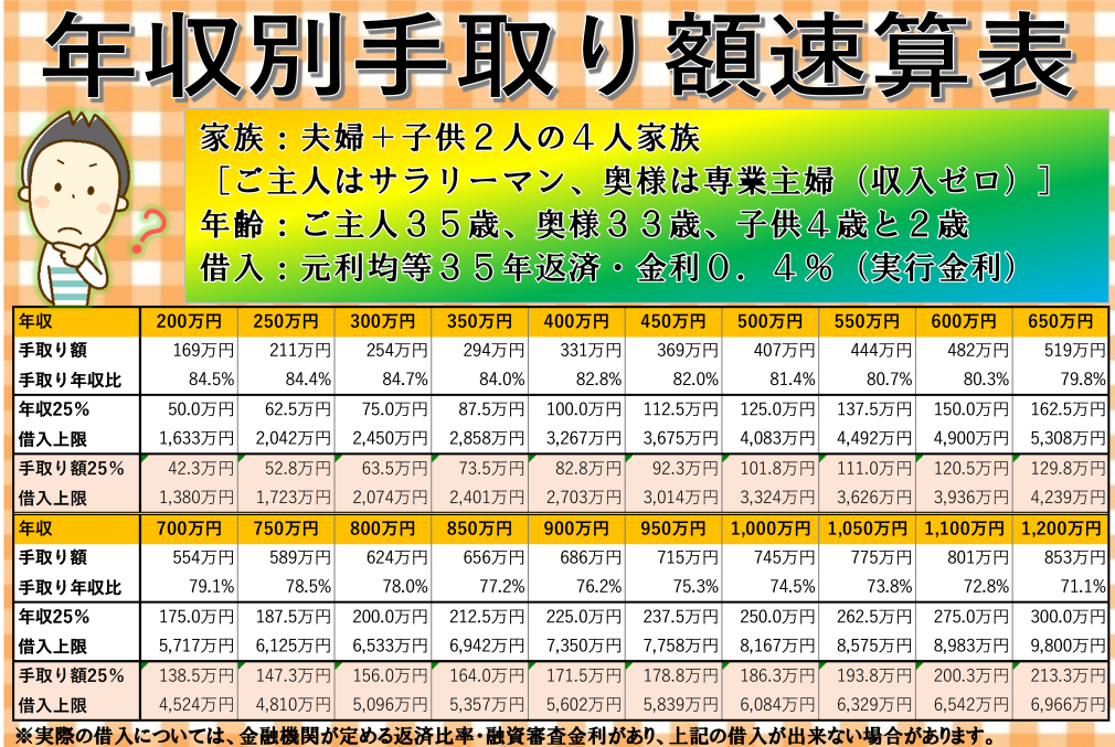 年収別手取り額速算表