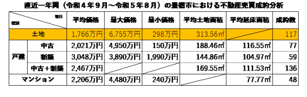 豊橋市における不動産売買成約分析