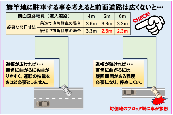 旗竿地に駐車することを考えると前面道路は広くないと