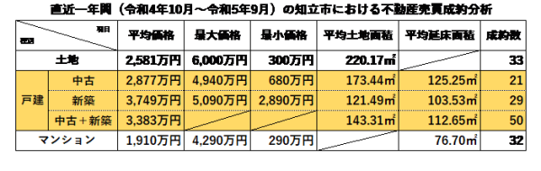 直近1年間の知立市における不動産売買成約分析