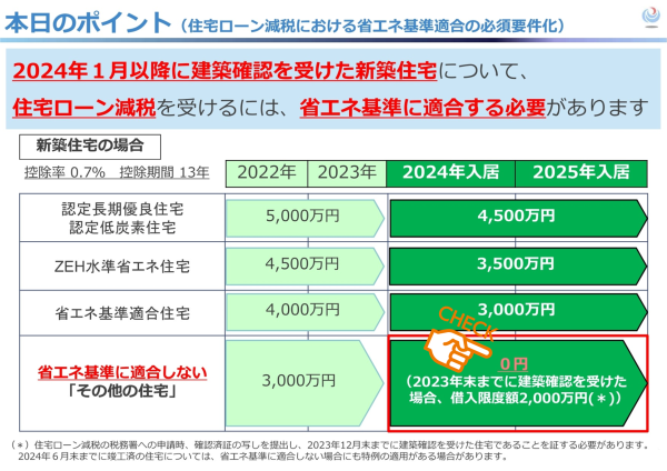 住宅ローン減税における省エネ基準適合の必須要件化