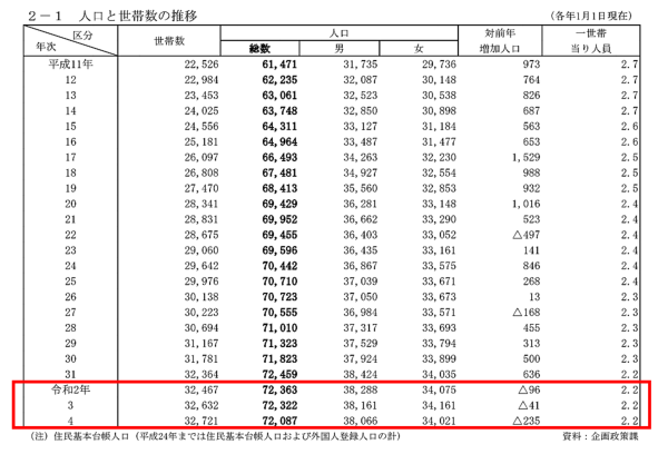 知立市の人口と世帯数の推移
