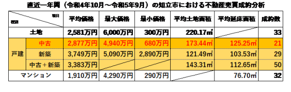 直近1年間の知立市における不動産売買成約分析