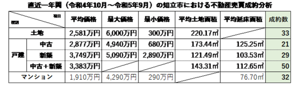 直近1年間の知立市における不動産売買成約分析