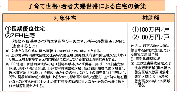子育て世代・若者夫婦世帯による住宅の新築