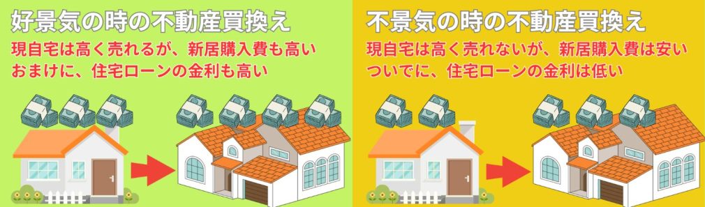 好景気、府警のの時の不動産買換え