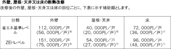 外壁、屋根・天井又は床の断熱改修