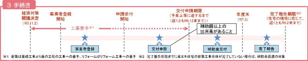 子育てエコホーム支援事業の手続き方法