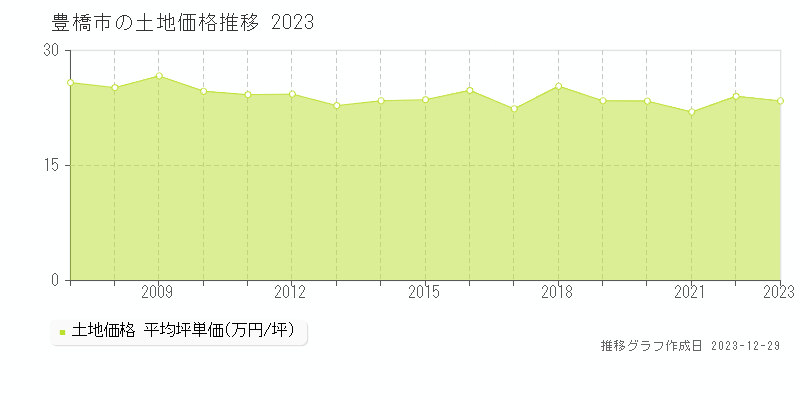 豊橋市の土地価格推移2023