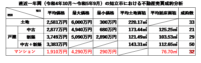 直近1年間の知立市における不動産売買成約分析