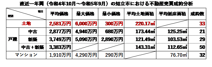 直近1年間の知立市における不動産売買成約分析