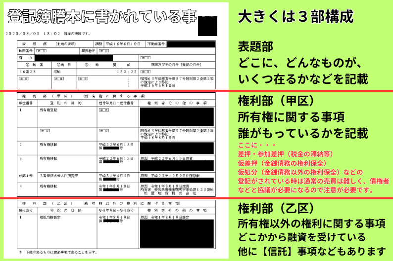 登記簿謄本に書かれていること