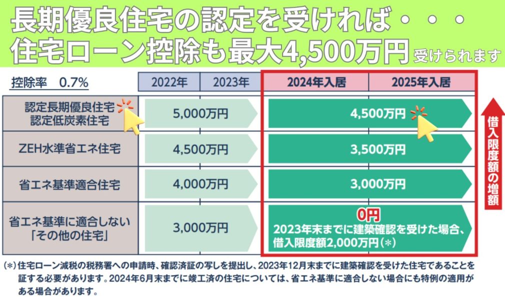 長期優良住宅の認定を受ければ住宅ローン控除も最大4500万円受けられます