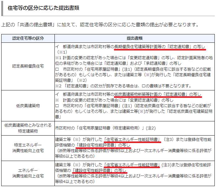住宅等の区分に応じた提出書類