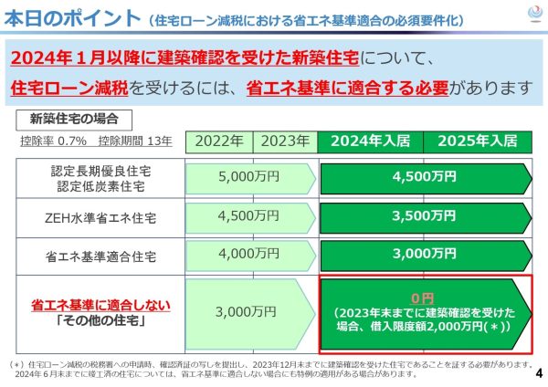 住宅ローン減税における省エネ基準適合の必須要件化