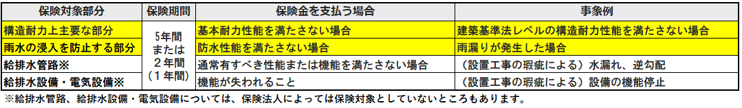 住宅瑕疵担保責任保険について