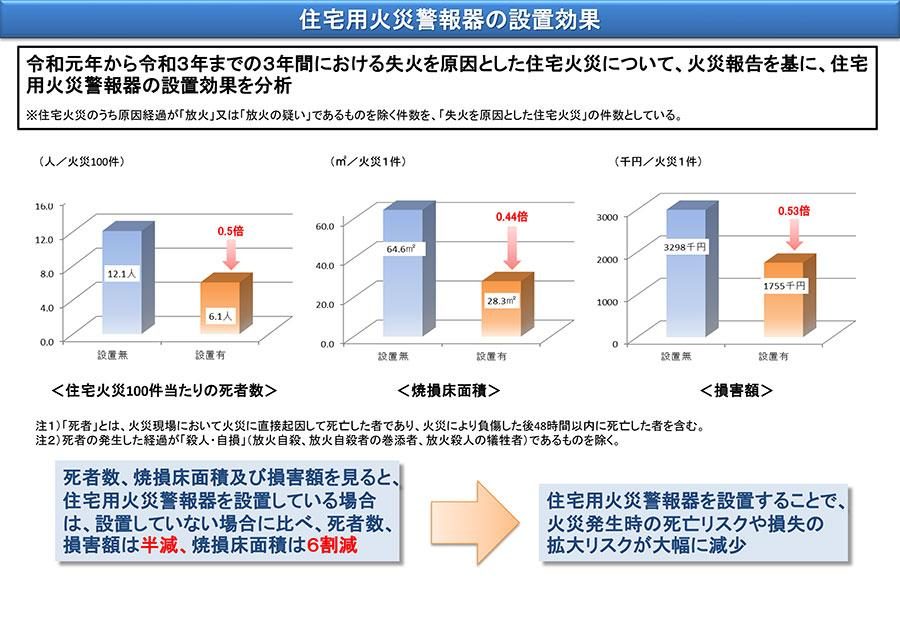 住宅用火災警報器の設置硬貨