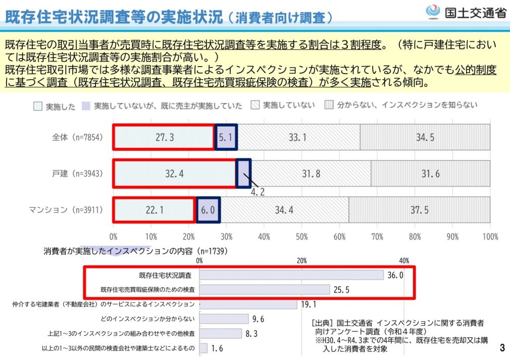既存住宅状況調査等の実施状況