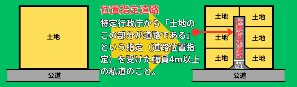 位置指定道路