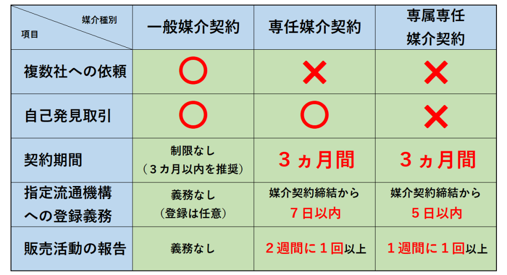 自宅を売却する際の一般的な流れ