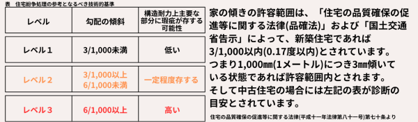 住宅紛争処理の参考となるべき技術的基準